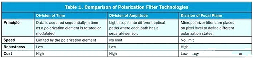 偏振成像的基本原理(lǐ)和优点