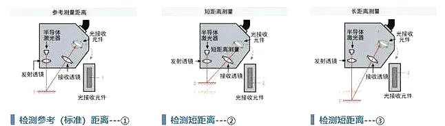 激光位移传感器原理(lǐ)及应用(yòng)场景