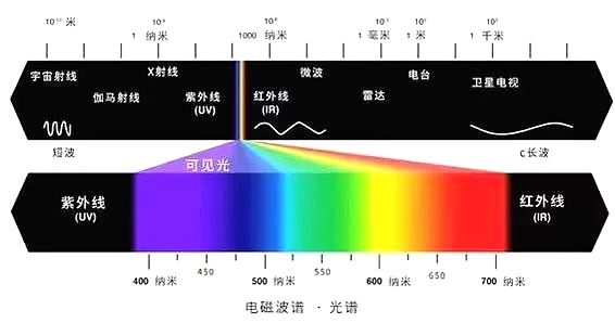 為(wèi)什么激光防护眼镜有(yǒu)那么多(duō)颜色？